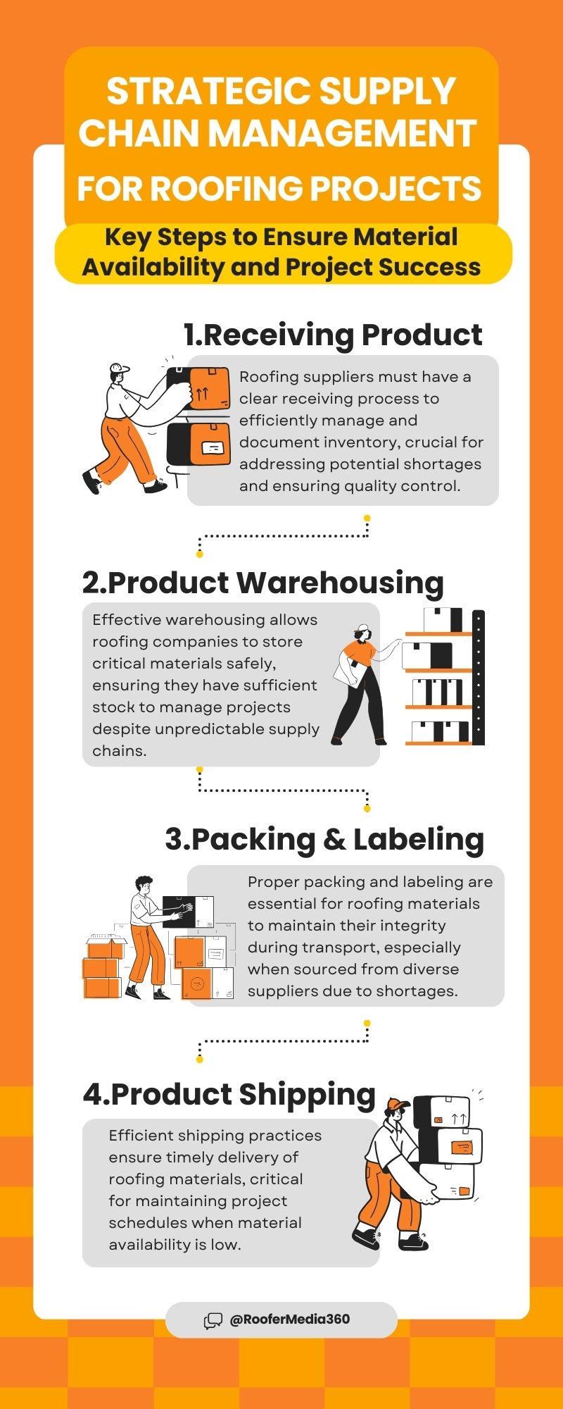 Infographic detailing key steps for strategic supply chain management in roofing, including receiving products, warehousing, packing, labeling, and shipping.